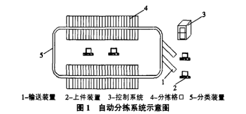 自动物流分拣线系统及其应用前景分析